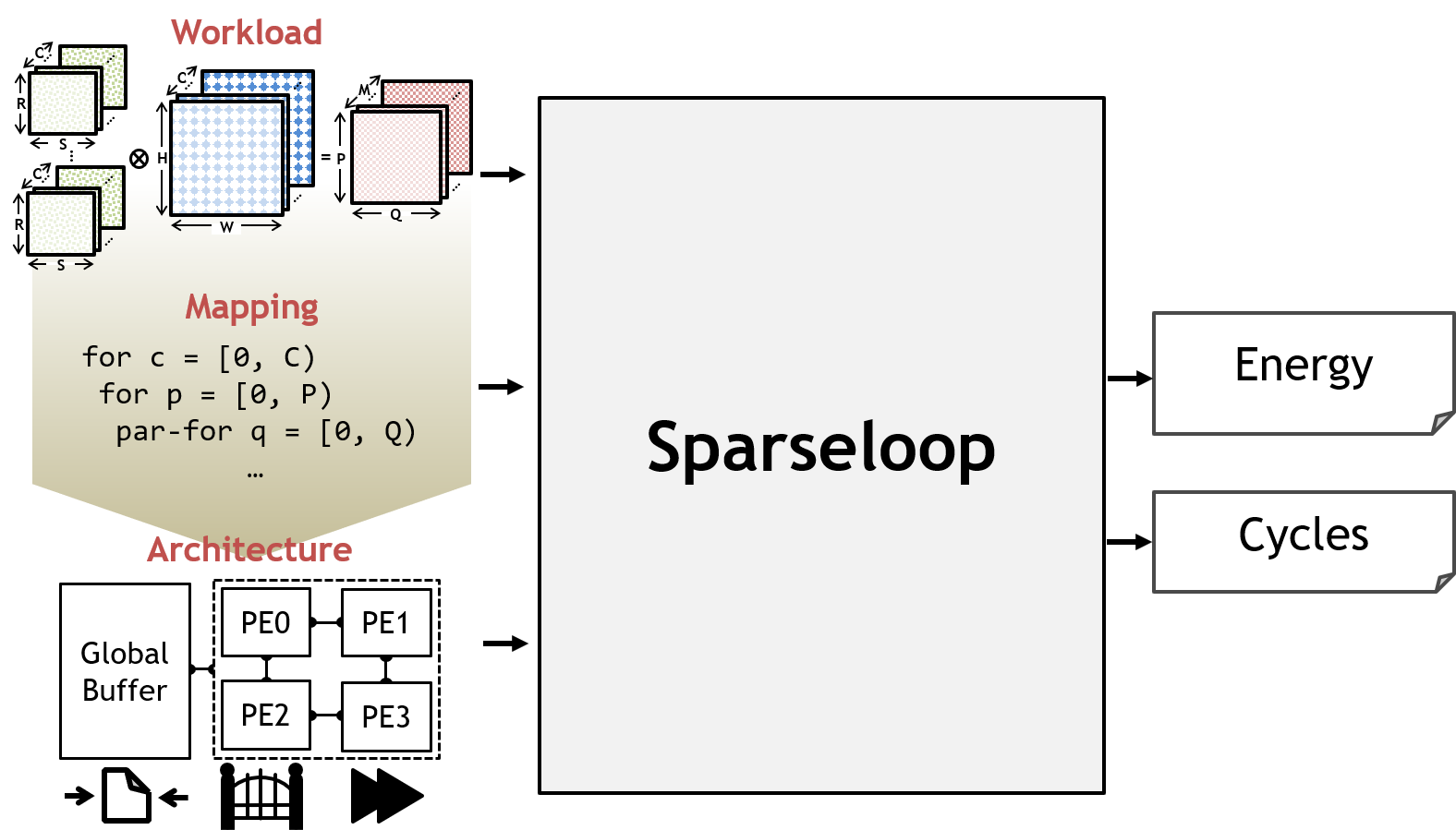  High-level block diagram of Sparseloop